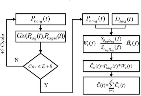 Process Of The Adaptive Cyclic Wiener Filter Method Download Scientific Diagram