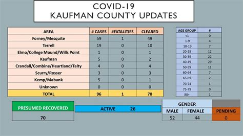 May 5: Kaufman County confirms 96 COVID-19 cases, 70 presumed recovered ...