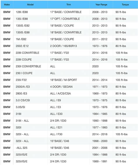 Bmw Wheel Torque Spec Chart