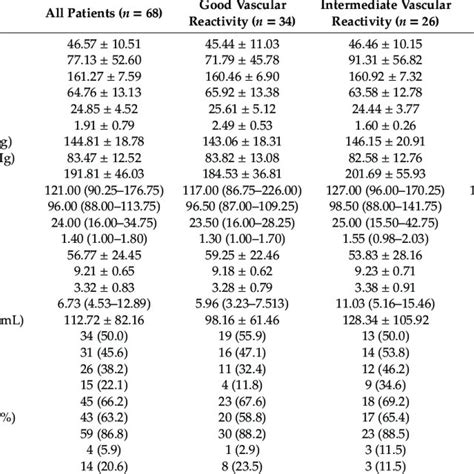 Clinical Characteristics According To Different Vascular Reactivity