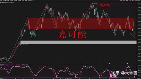 嘉可能缠论贵州茅台你到底怎么啦缠论区间套详解 知乎