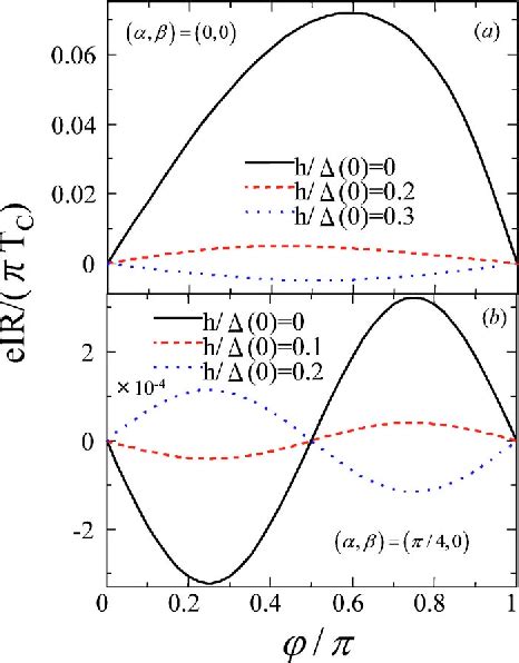 Figure 9 From Theory Of The Josephson Effect In Unconventional