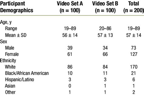 Demographic Data Including Age Sex And Ethnicity For The Two Download Table