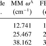 Frequencies Of The Axial And The Bending Modes Of Oscillations Computed