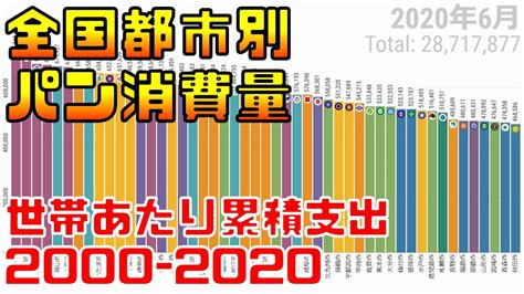 全国都市別 パン消費量 【2000 2020】 世帯あたり累積支出 Youtube