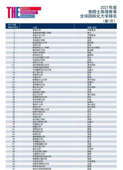 2021泰晤士全球化大學排名，香港大學全球第一，港中文第三 每日頭條