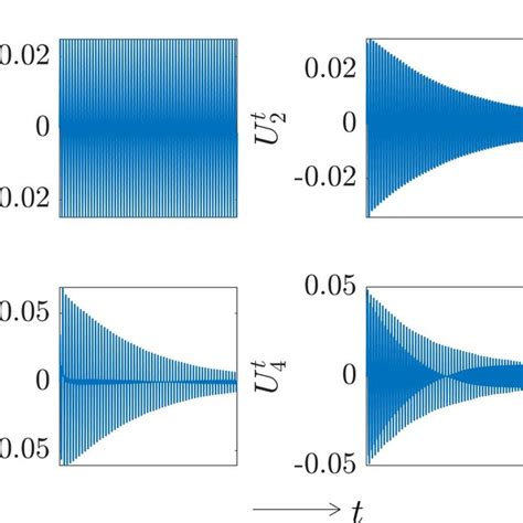 Pgd Time Modes {u T K T } 4 K 1 With 60 Cycles Download Scientific Diagram