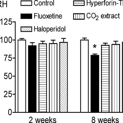 Crh Mrna Expression In The Pvn After And Weeks Of Daily