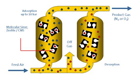 Pressure Swing Adsorption Psa N O Generation System Noxerior