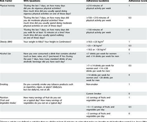 Adherence To Cancer Prevention Guidelines Metrics 2002 2004 World