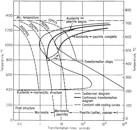 Diagrama Ctt