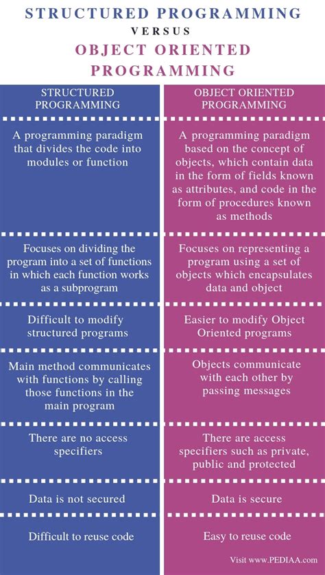 What Is The Difference Between Structured And Object Oriented