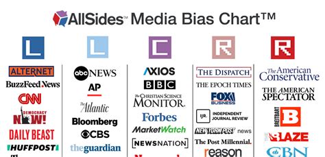 New Allsides Media Bias Chart™ Version 7 Updated Ratings For Ap