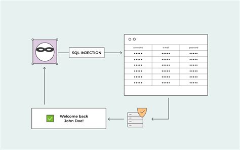 What Is Sql Injection And How To Prevent Sql Injection Attacks