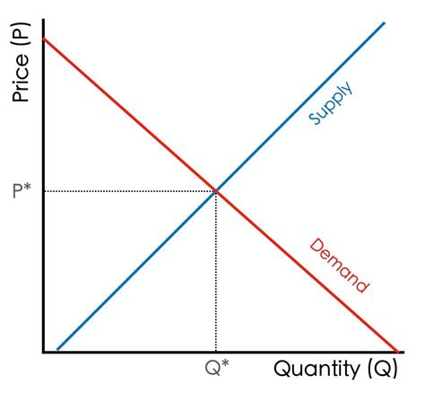 Profit Graph Economics