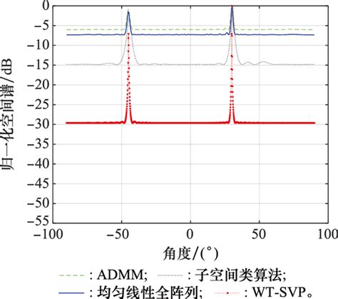 稀疏阵列的鲁棒矩阵填充doa估计算法