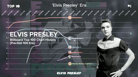 Elvis Presley Billboard Top 100 Pre Hot 100 Era Chart History 1956