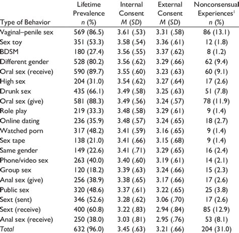 Descriptive Statistics For Sexual Consent Variables N 658