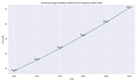 American Eagle Outfitters Aeo Price Prediction Today