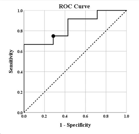 Receiver Operating Characteristics Roc Curve Showing The Predicted