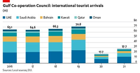 Middle East Chart Of The Week Gcc Tourism Set For Recovery