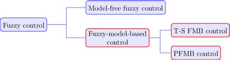 Figure 1 From Relaxed Stability Analysis Of Fuzzy Model Based Control