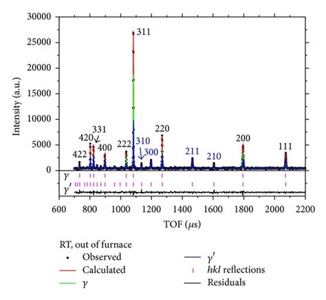 Examples Of Measured Diffractograms Of IN738LC The Fit By FullProf