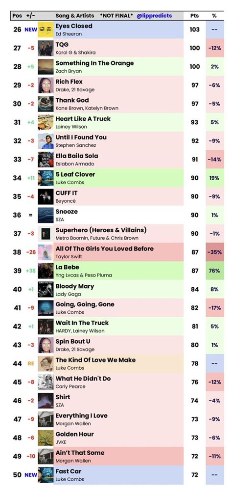 Lip Predictions On Twitter Preliminary Hot 100 Predictions For April 8 2023