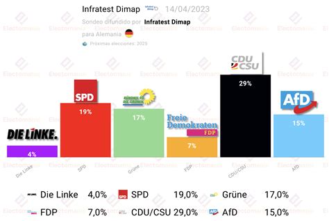 Encuesta Alemania Cdu Csu Aventaja En P Al Spd Electoman A