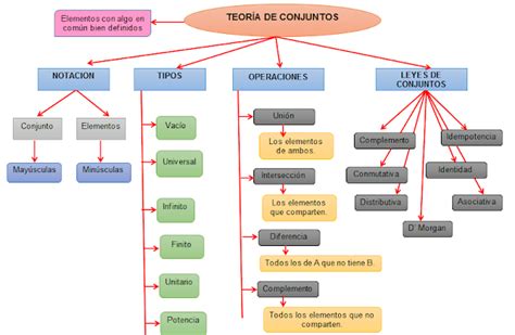 Didáctica de la Matemática TEORÍA DE CONJUNTOS Rivera SanandresRrosario