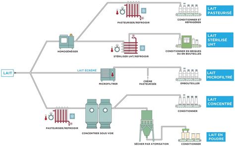 Le Lait Son Circuit De Fabrication