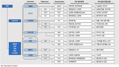 🦝 석유화학 산업 이해하기