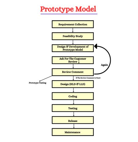 Software Development Life Cycle