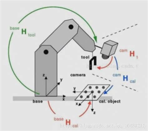 手眼标定的理解附9点标定手眼标定和九点标定的区别 Csdn博客