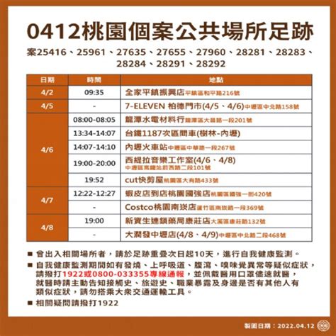 桃市公布4∕12個案公共場所足跡 若有足跡重疊請進行自我健康監測 楊梅新聞網、中壢新聞網、桃園新聞網 Udn部落格