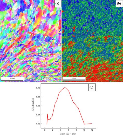 Ebsd Maps Of The Lateral Cross Section Of Samples A Ipf B Kam C