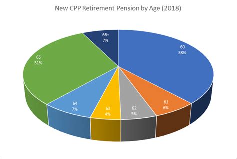 Canada Pension Plan Calculator