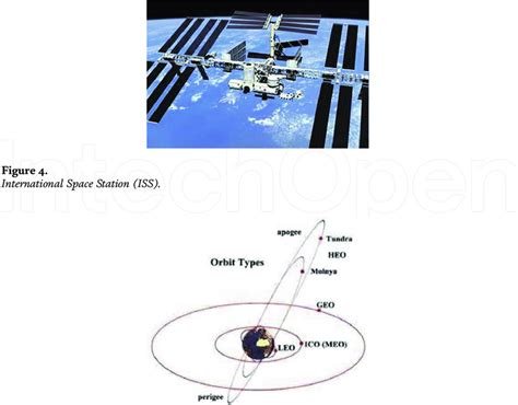 Satellite orbit types ("tundra" and "Molniya" are Russian communication ...