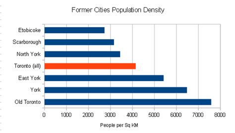 Autonomy For All Torontos Wards By Population Density