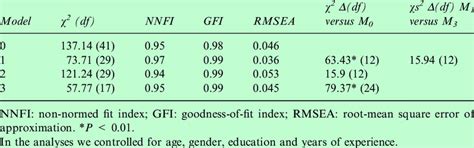 Fit Indices Structural Equation Analyses N 1136 Download Scientific Diagram