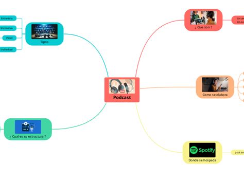 Podcast Mind Map