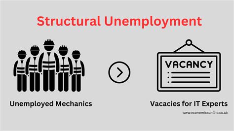 Descubre Cómo El Desempleo Estructural Está Afectando A Millones De