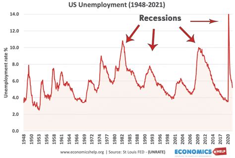 Definition Of A Recession Economics Help