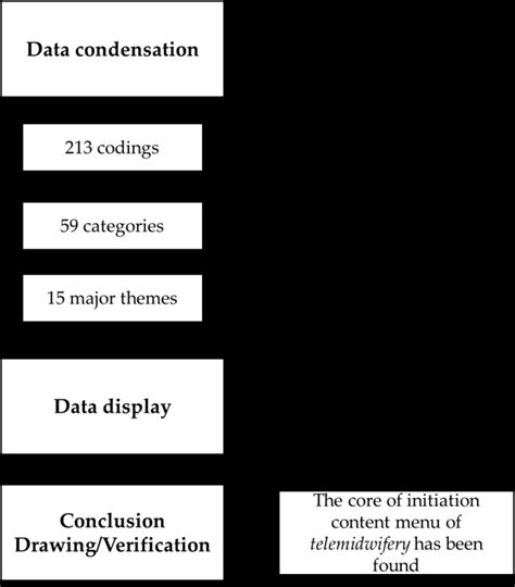 Qualitative Data Analysis Process Download Scientific Diagram