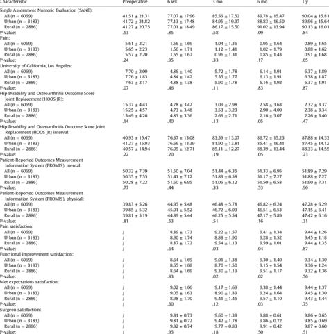 Patient Reported Outcome Measures Download Scientific Diagram