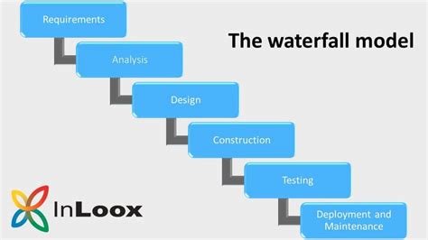 The waterfall model: classic project management explained simply - InLoox