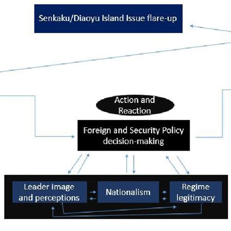 Chart To Analyse Chinas Behaviour Regarding Territorial Disputes