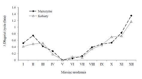 Długość życia w zależności od miesiąca urodzenia u osób zmarłych w