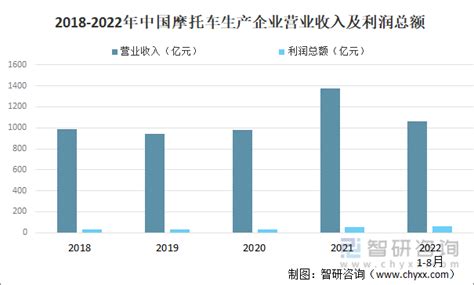 2022年中国摩托车供需、行业营业收入、利润及主要企业经营现状分析 图 智研咨询