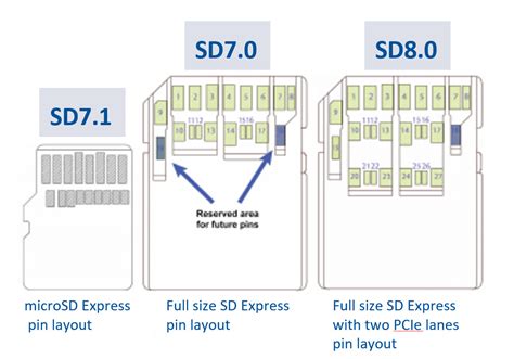 Smi Samples First Sd Express Memory Card With Smi Sm2708 Controller Benched At 900mb S The